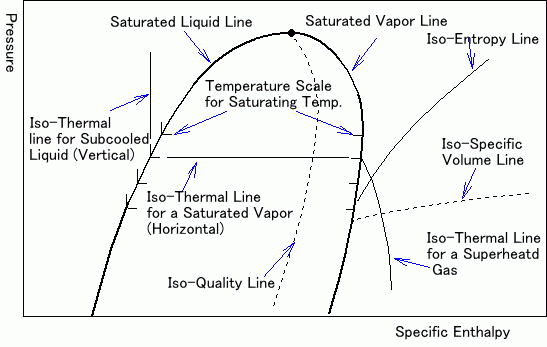 R717 Refrigerant Pressure Enthalpy Chart