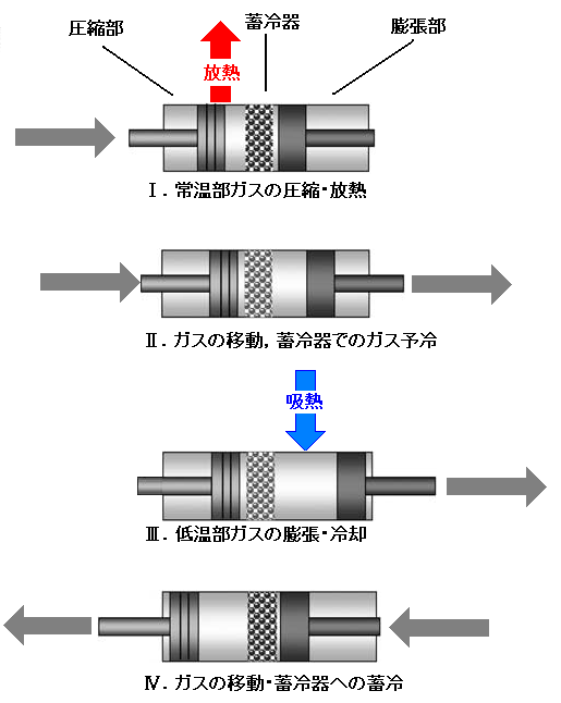 エンジン 仕組み スターリング スターリングエンジンとは｜有限会社協和合金｜エネルギー資源に依存しない新エンジン