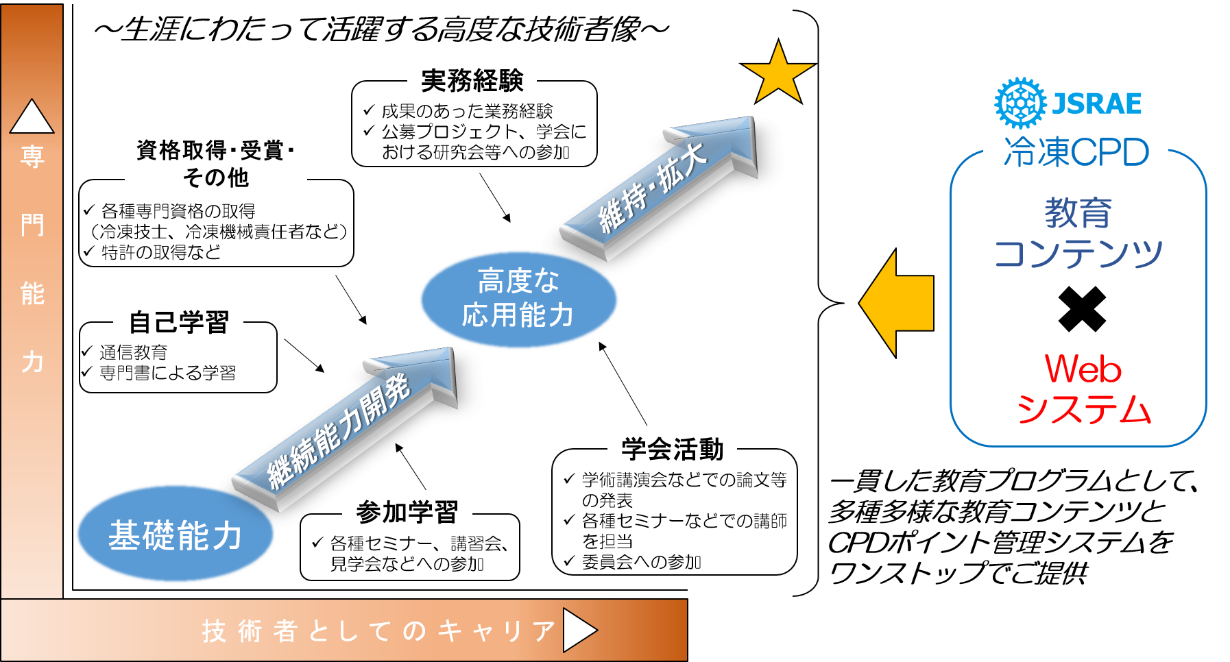 冷凍CPDの生涯学習