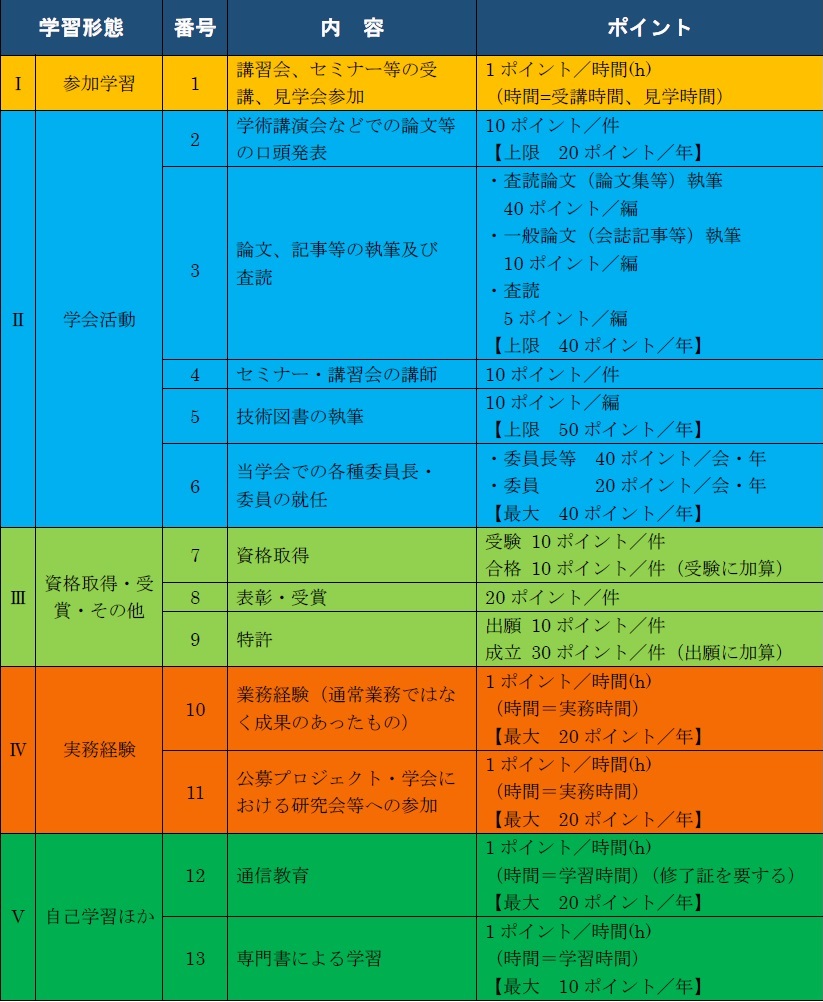 CPDポイントの計算方法