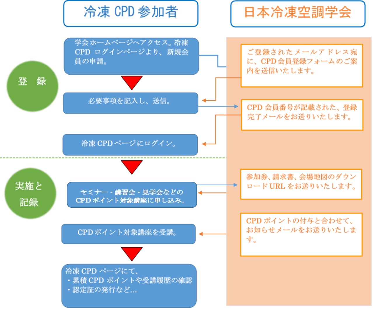 冷凍CPD参加申込からポイント付与までの流れ